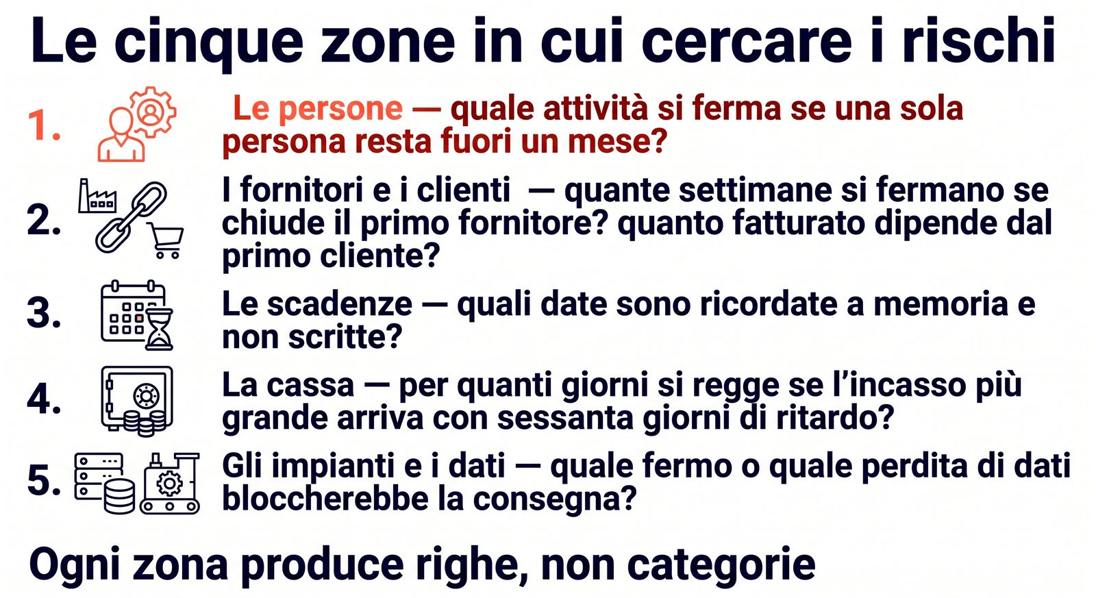 Diagram of the five areas in which to look for risks in a company: people, suppliers and customers, deadlines, cash, equipment and data, with the question to ask for each