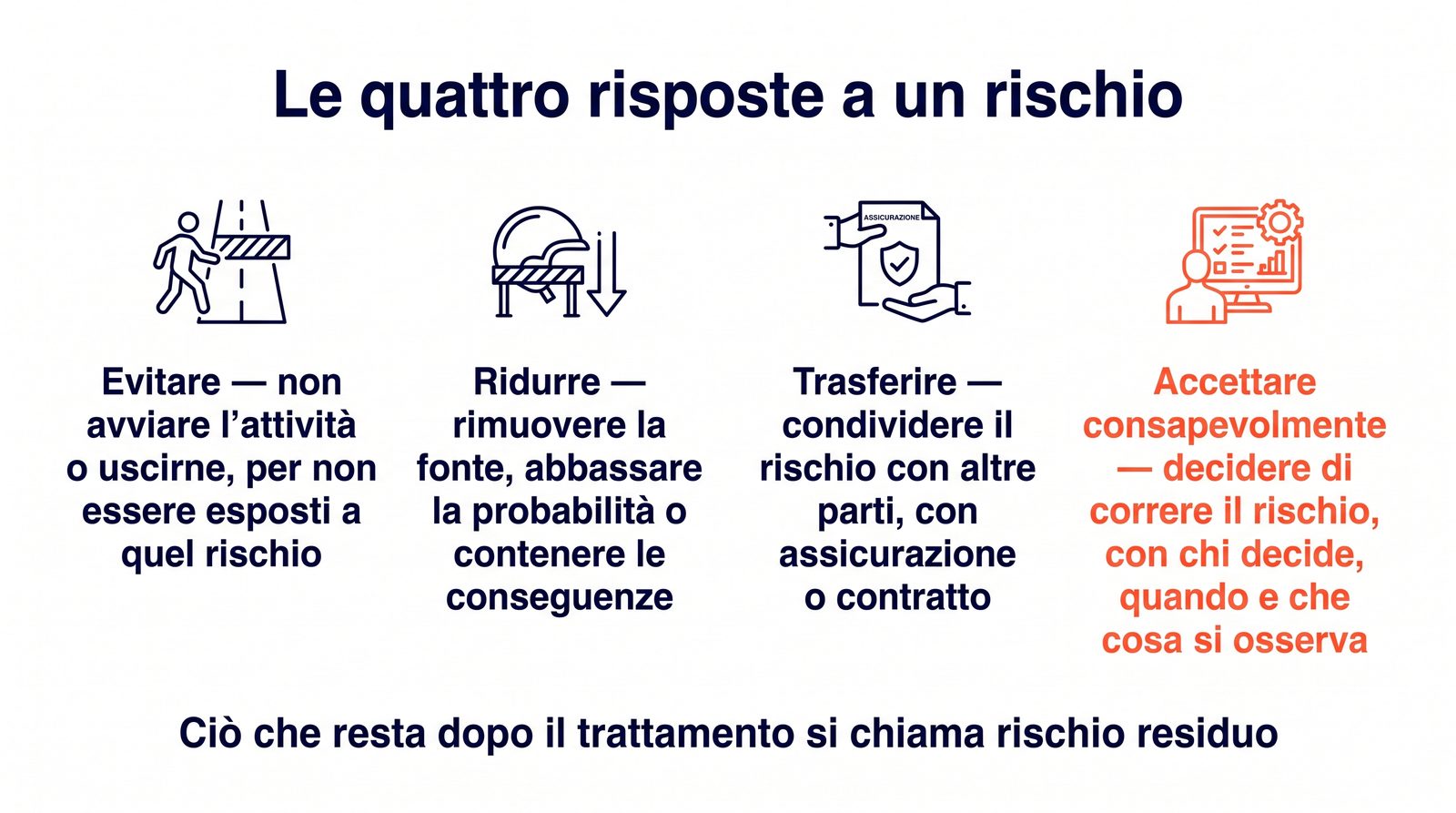 Diagram of the four responses to a risk: avoid, reduce, transfer, accept knowingly, with residual risk as the common outcome