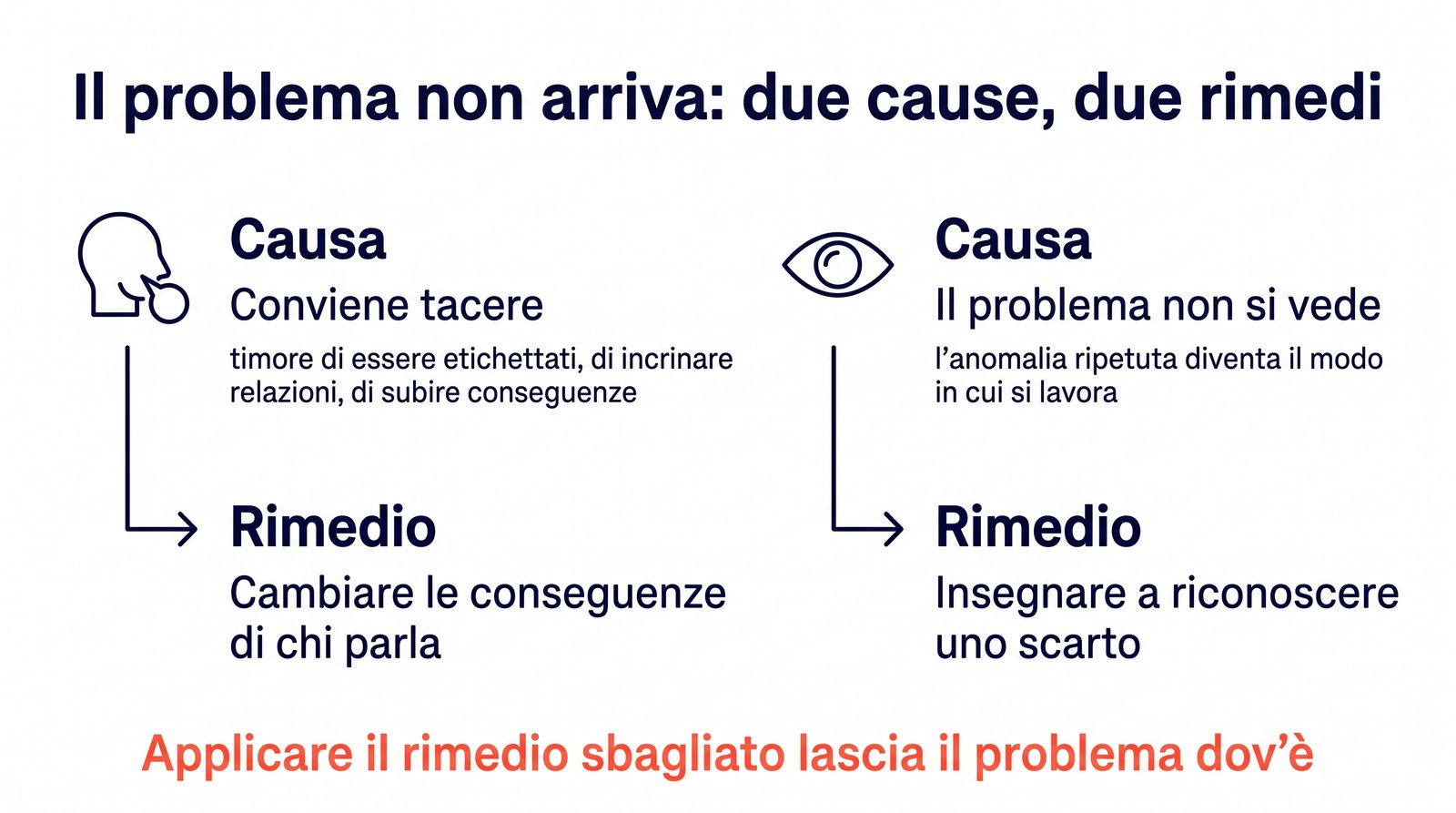 Two-branch diagram: the payoff of keeping quiet and the unseen problem, with the matching remedy for each cause