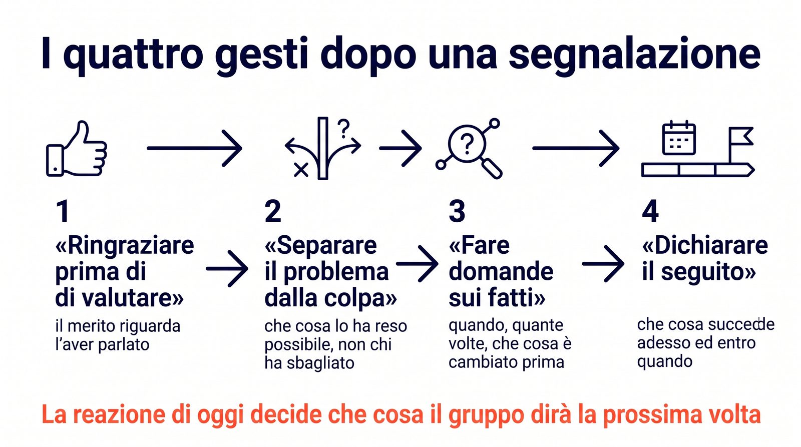 Sequence of four steps after a report: thank, separate the problem from the blame, ask about the facts, state the follow-up