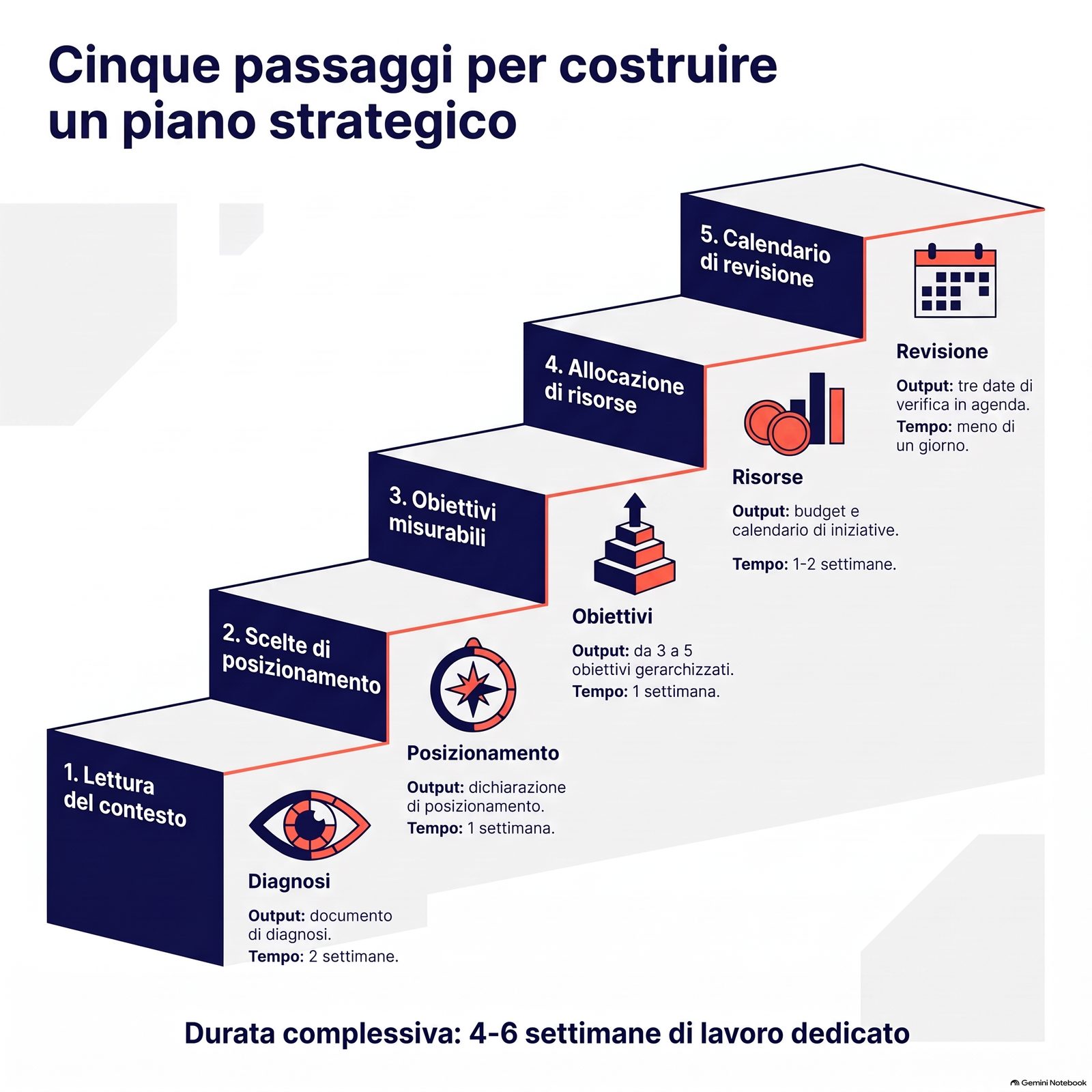 Schema dei 5 passaggi per costruire un piano strategico in una PMI