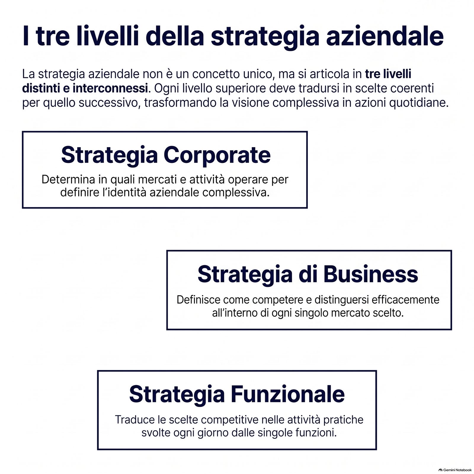 Schema dei tre livelli della strategia aziendale: corporate, business e funzionale, per una PMI italiana