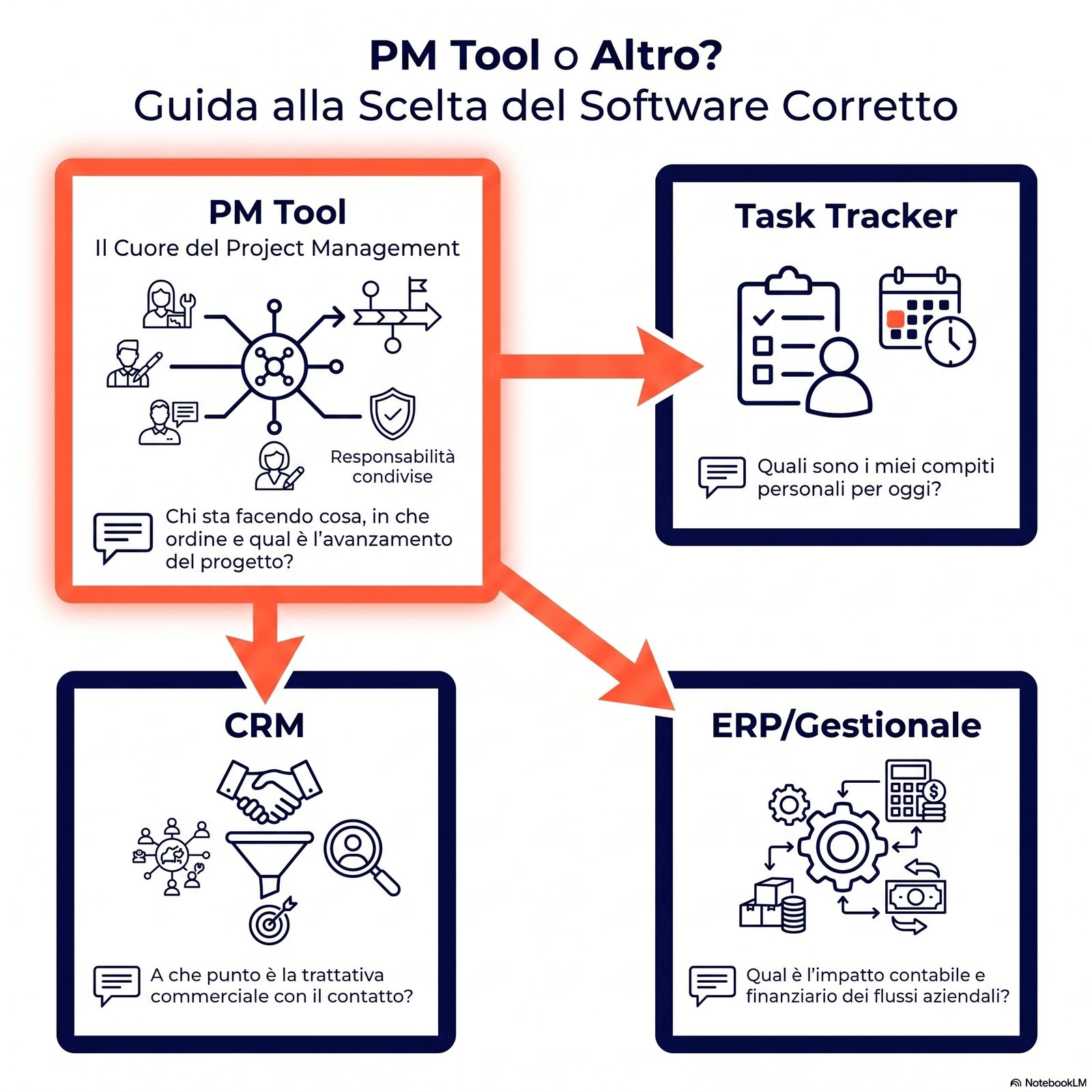 Comparison diagram of four categories of digital tools: PM tool, task tracker, CRM, ERP/management system, with arrows