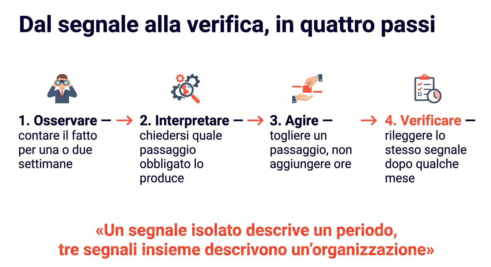 Diagram of the four-step procedure for reading a sign of overload: observe, interpret, act, verify