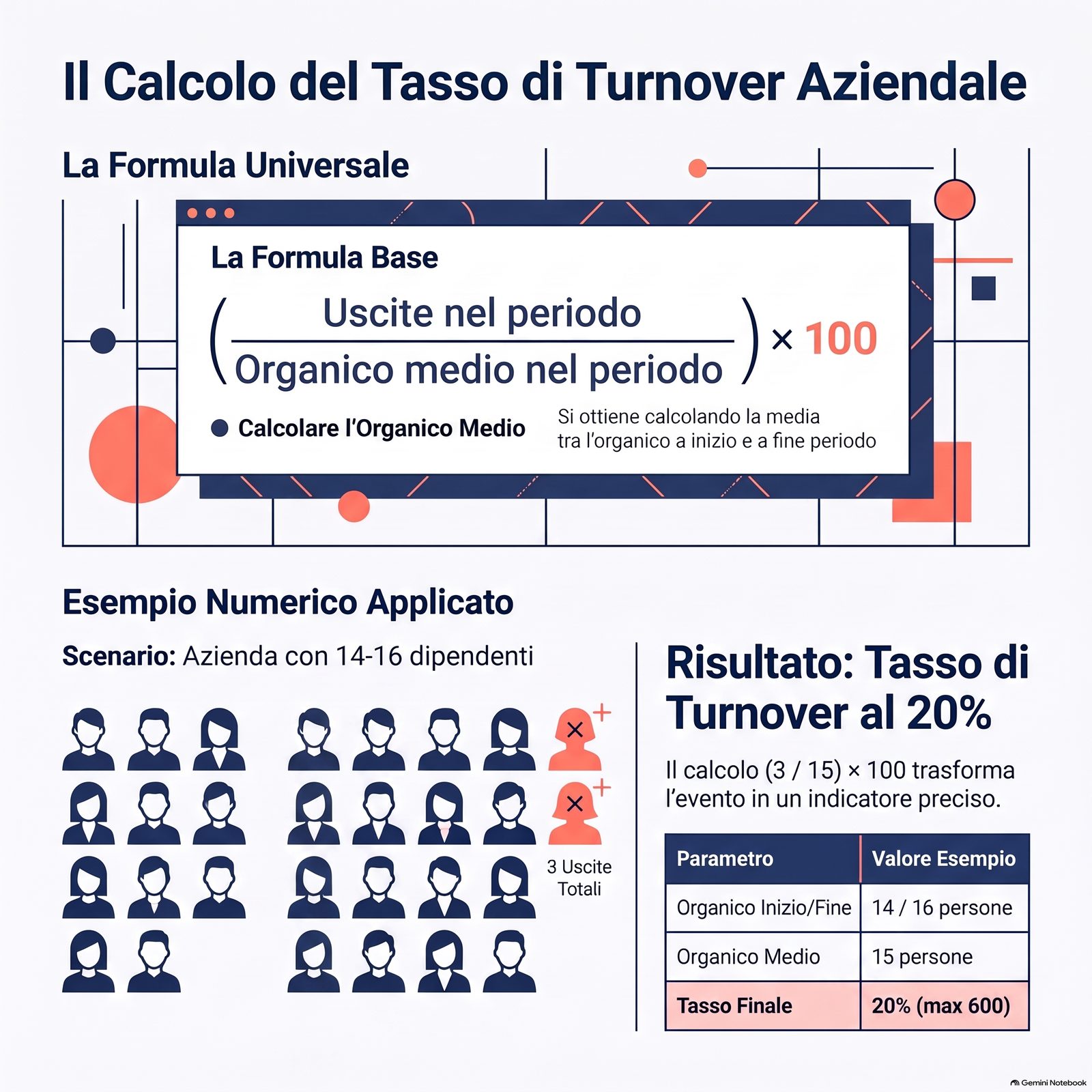 Infografica con la formula del tasso di turnover aziendale e un esempio numerico: 3 uscite su organico medio di 15 persone, tasso pari al 20%