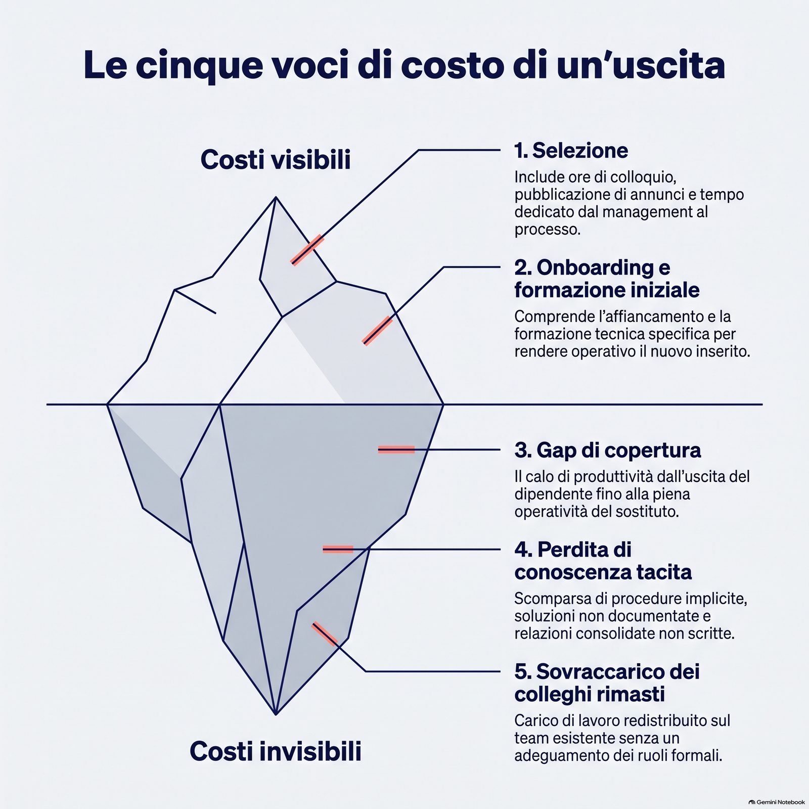 Infografica a iceberg dei costi del turnover aziendale: sopra la superficie i costi visibili (selezione, onboarding), sotto la superficie i costi invisibili (conoscenza tacita, sovraccarico, gap copertura)