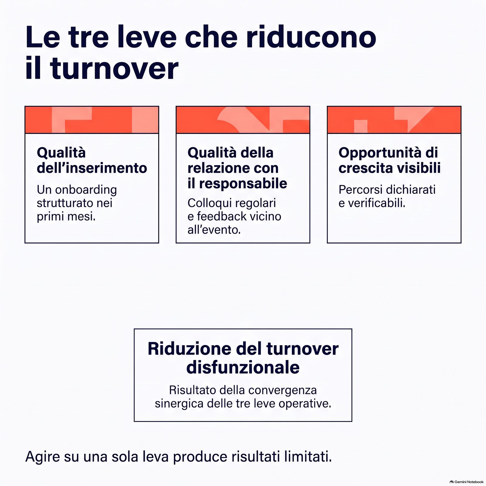 Diagramma delle tre leve operative per ridurre il turnover aziendale nelle PMI: inserimento, relazione con responsabile, crescita
